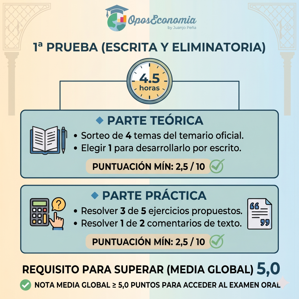 Explicación gráfica de la primera prueba eliminatoria de las oposiciones de Economía: examen teórico de temas y parte práctica con ejercicios.