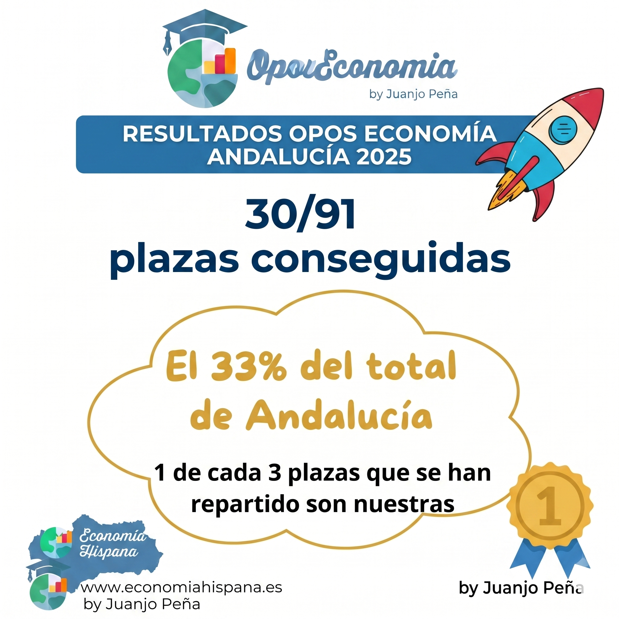 Resultados 2025 de Juanjo Peña y OposEconomia: 30 de 91 plazas y 33% en Andalucía