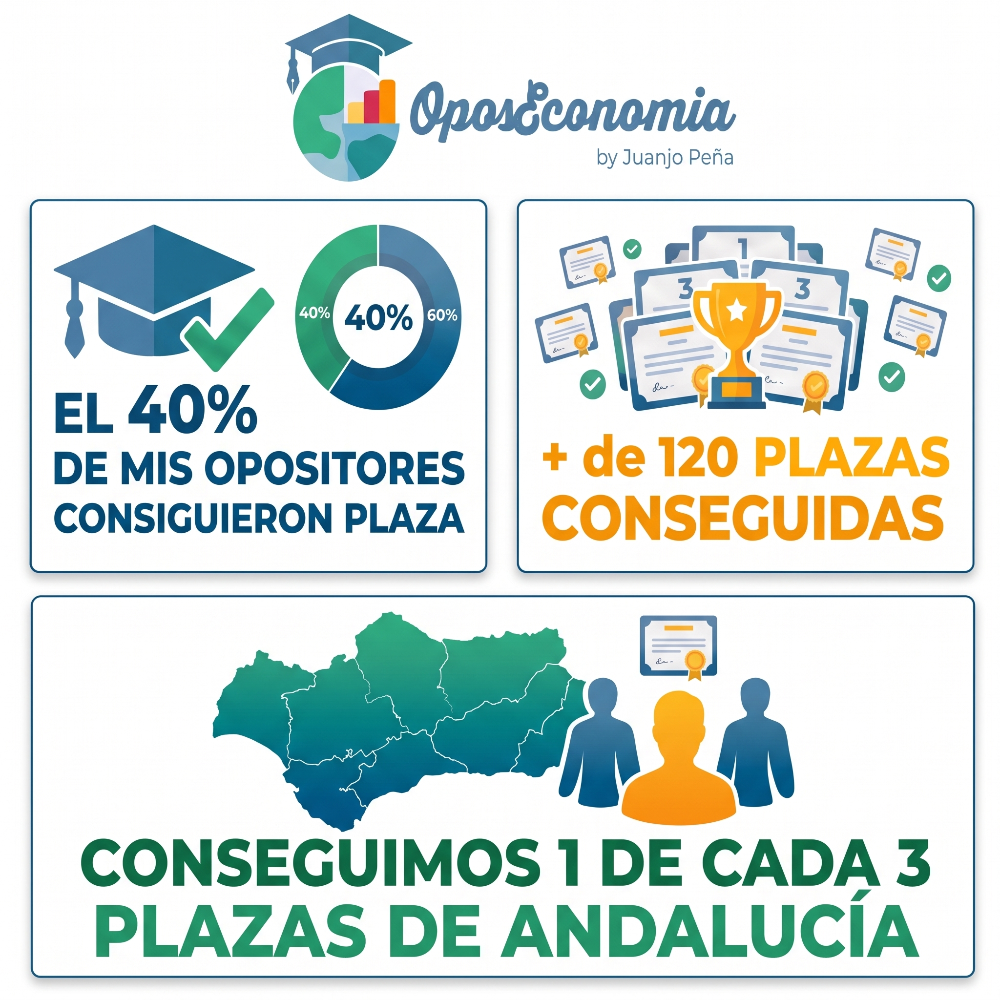 Resultados Juanjo Peña (OposEconomia): +120 plazas, 40% aprobados y 1 de cada 3 en oposiciones Economía Andalucía