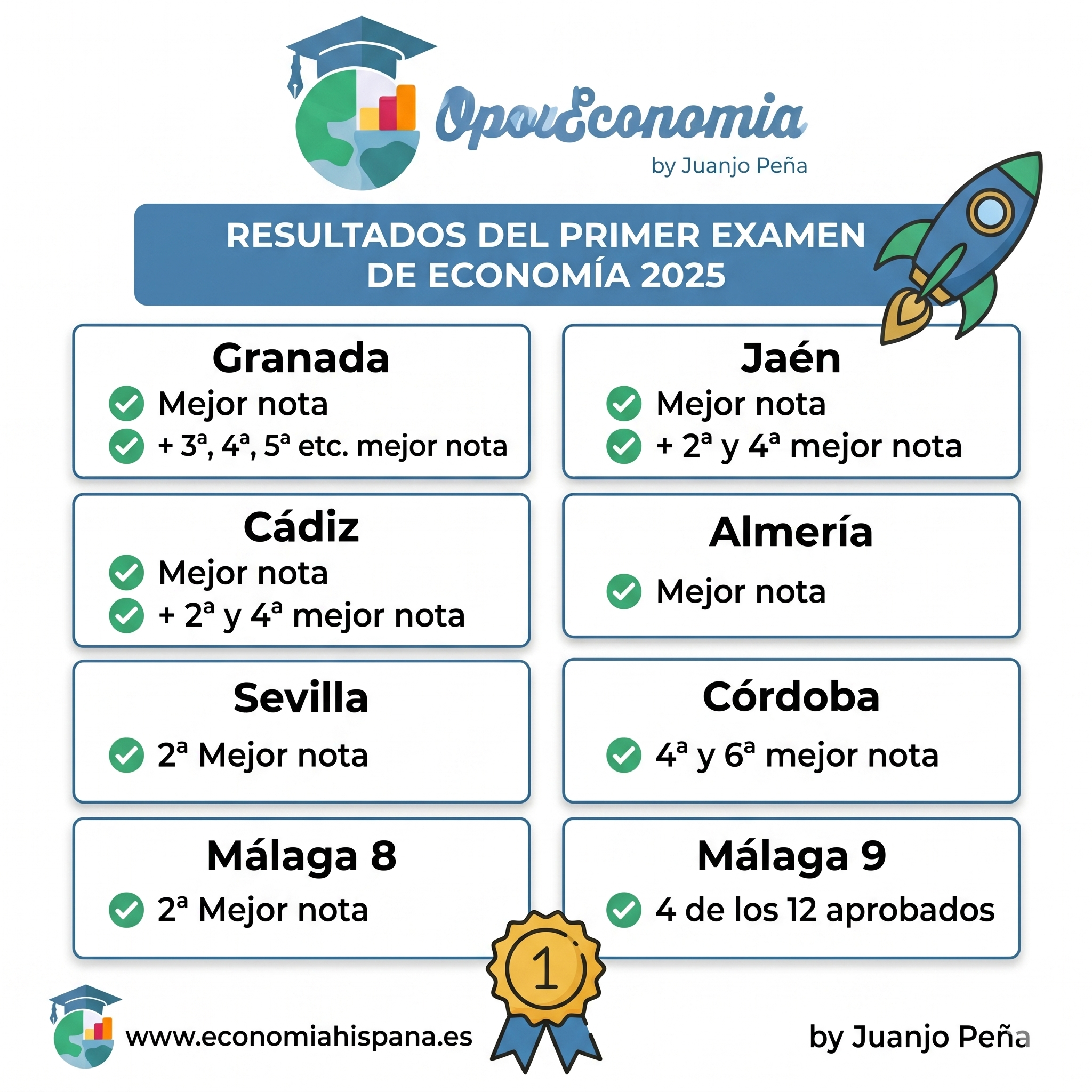 Resultados primer examen Economía 2025 de Juanjo Peña (OposEconomia): mejores notas en Granada, Cádiz, Jaén y Almería