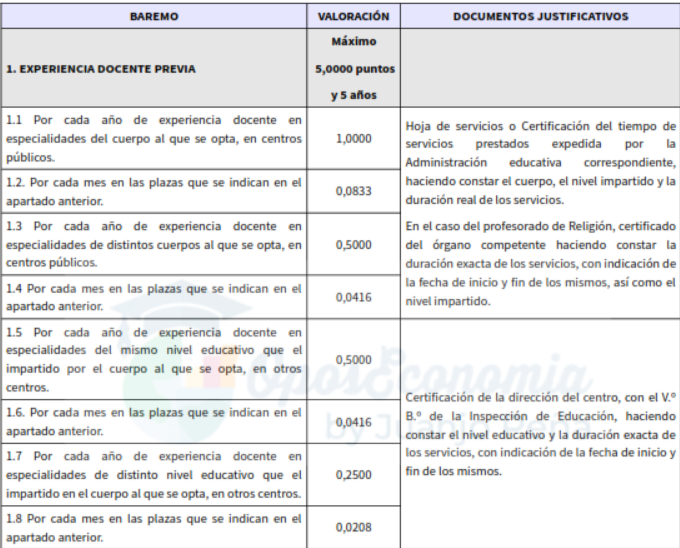 Baremo de las oposiciones a profesor de economía de Andalucía 2026